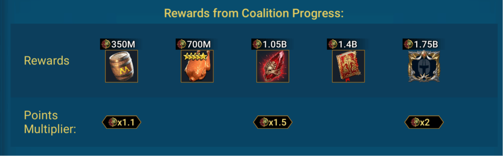 Coalition point multipliers Coalition point multipliers